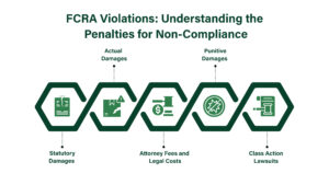 Verification screenign - FCRA 